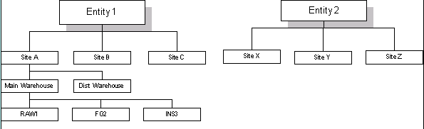 hierarchische Beziehung zwischen den organisatorischen Einheiten eines Unternehmens