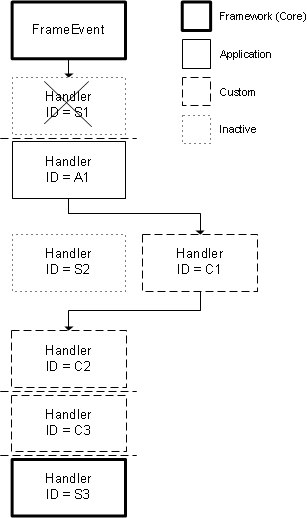 Obsolete Handlers No S1