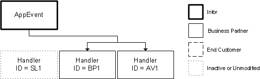 App Event Add BP1 and AV1