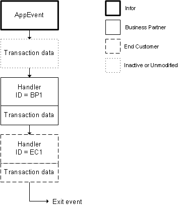 End Customer Business Partner Add-On