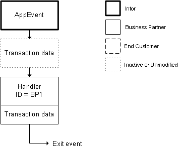 Business Partner Add-On Product