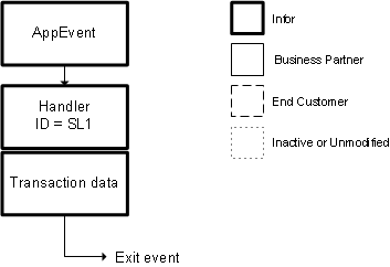 App Event Non-Specific Chronology