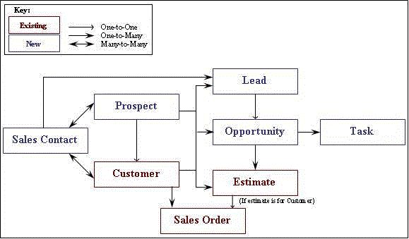 Formularios de CRM