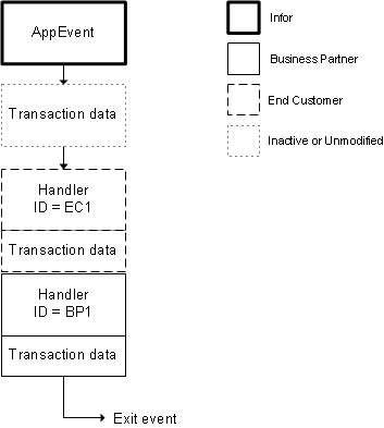 End Customer Sequence