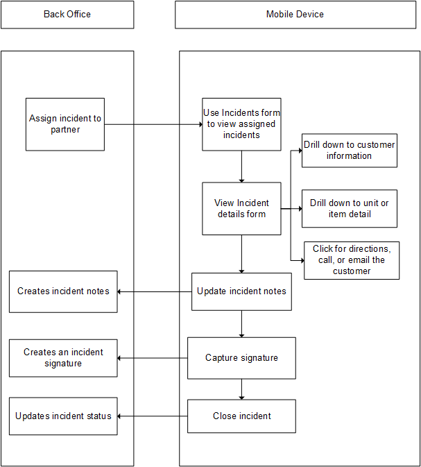 Incident service flow