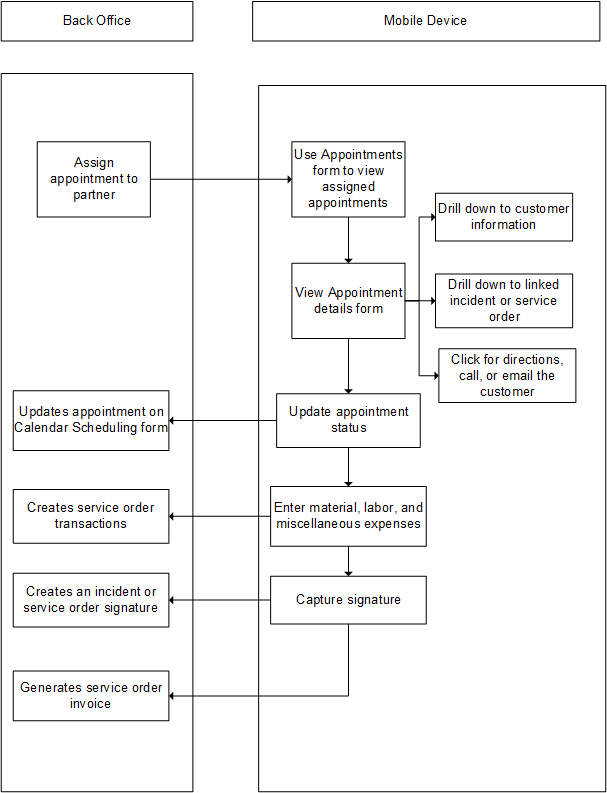 Appointment service flow