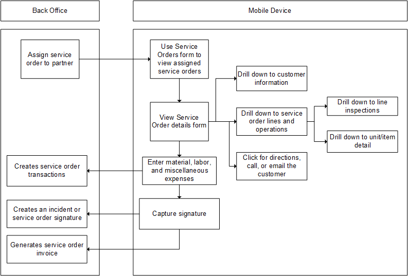 Service order service flow