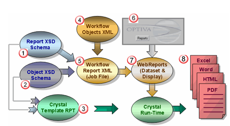 Optiva reporting structure