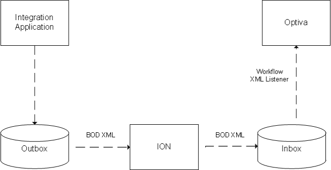 XML Listenser Pass or Fail