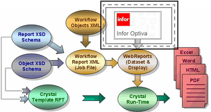 Configuring Optiva start reports