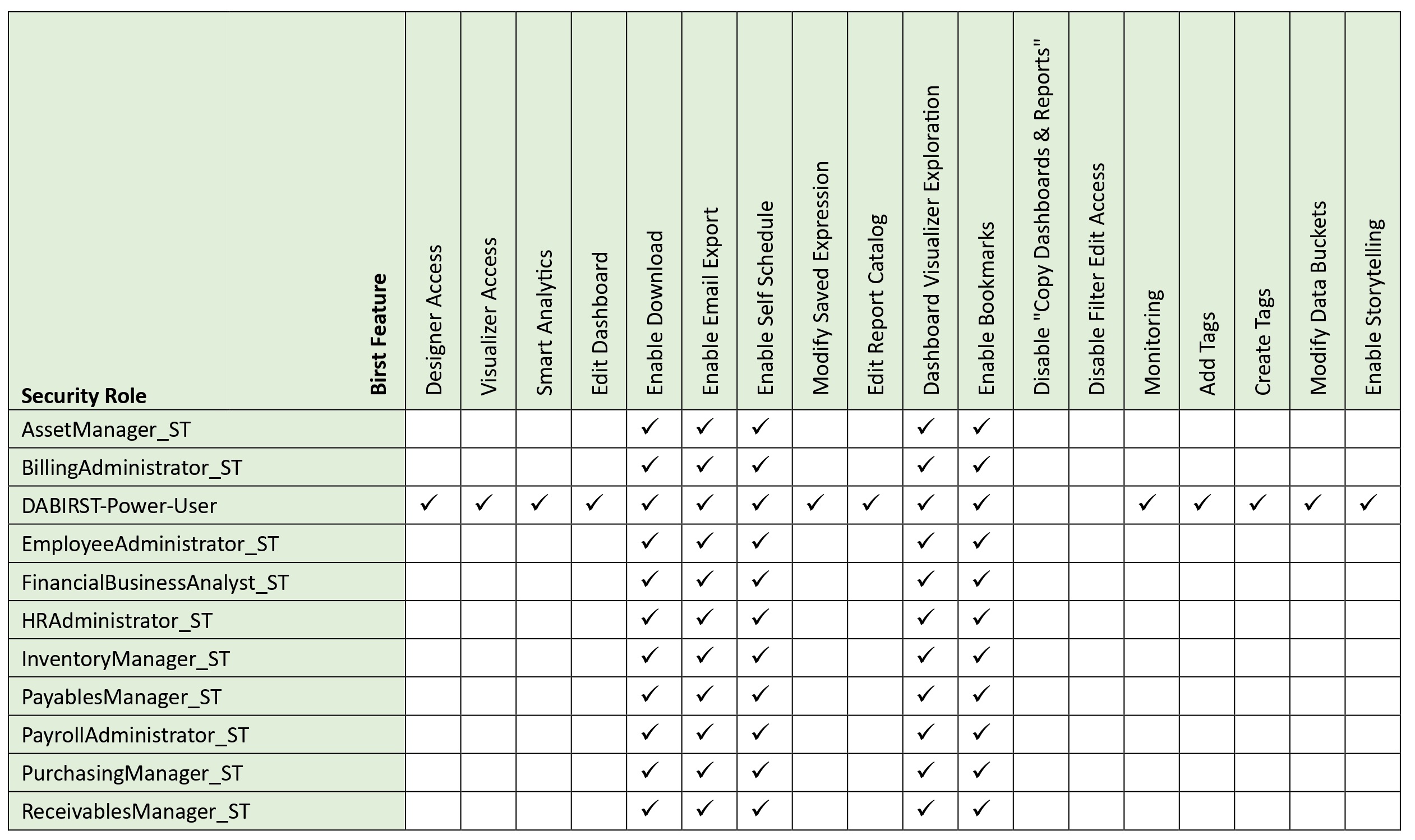 Access to modules and features