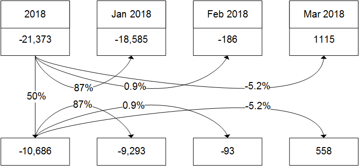 Proportional allocation diagram