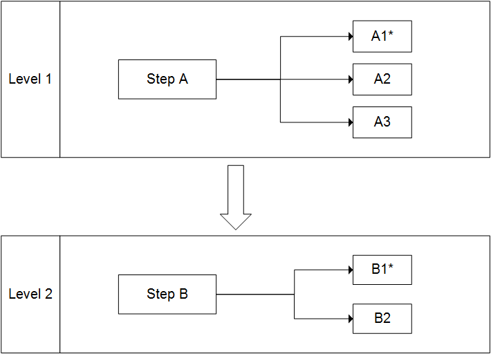 Diagramm Zwei Zuordnungsebenen