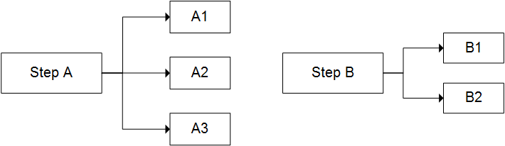 Diagramme de niveau de répartition avec deux étapes