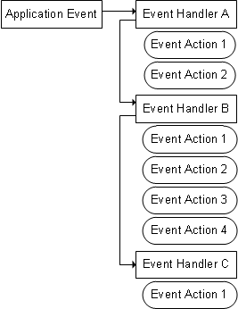 AES Basic Components