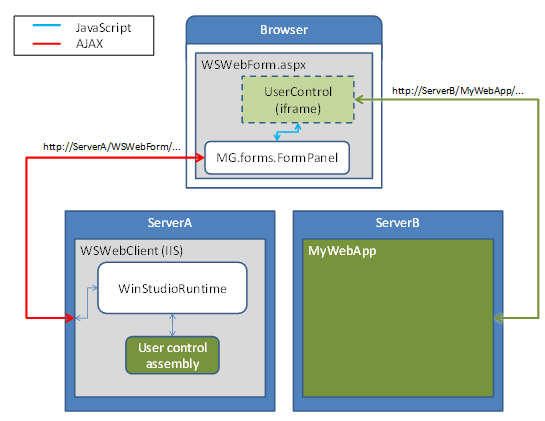 user control architecture