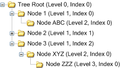 Tree node diagram