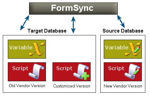FormSync global object process