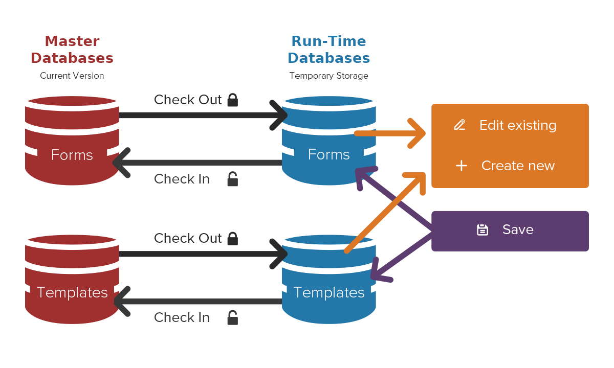 FormControl flow diagram