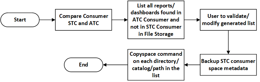 Copy Consumer Customization workflow