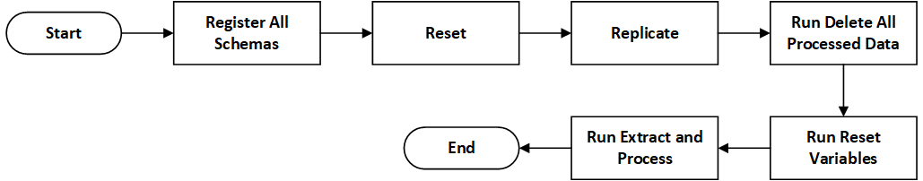 Data Flow to Analytics Full Load Process flow