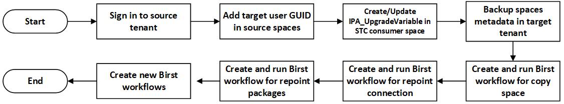 Tenant to Tenant workflow