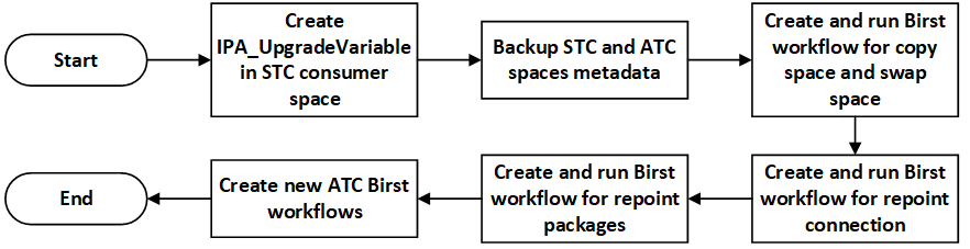 Swap STC ATC workflow