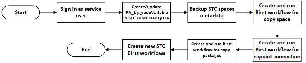 SMD to STC Workflow