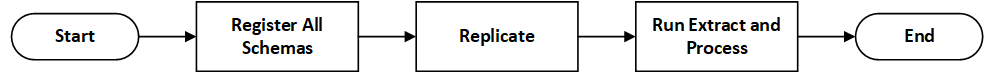 Data Flow to Analytics Full Load Process flow