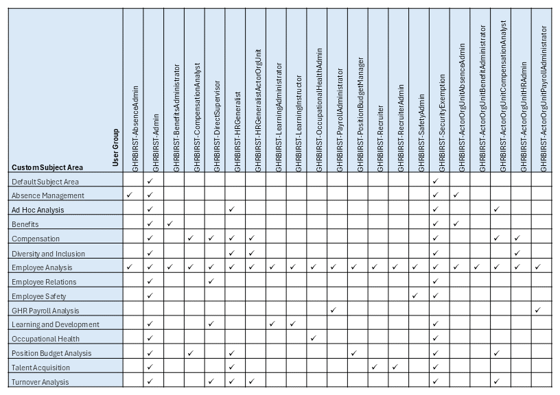 Custom subject area security