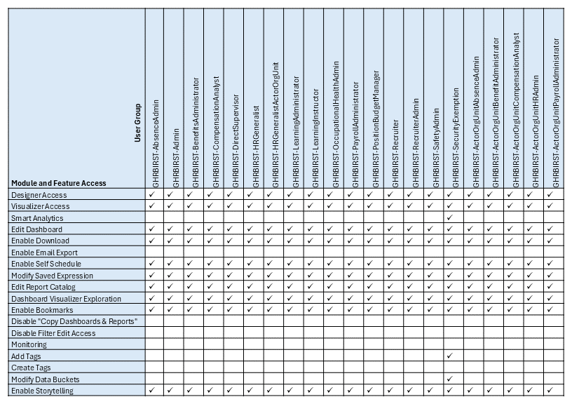 Access to modules and features