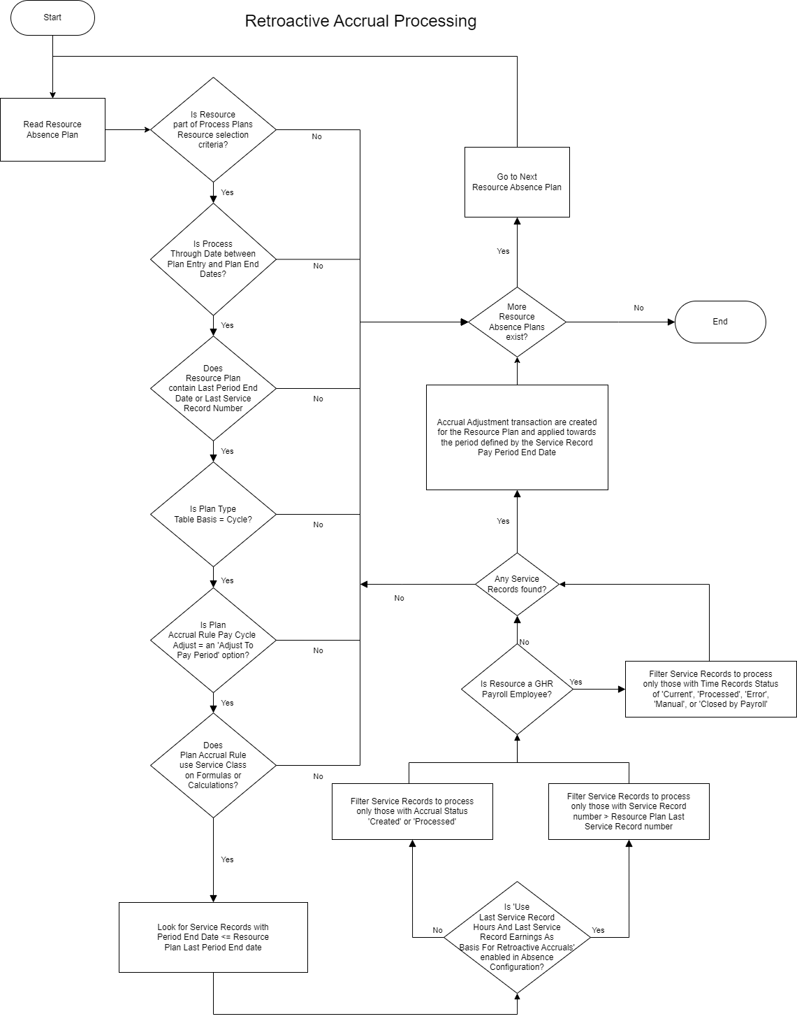 Retroactive Accruals process