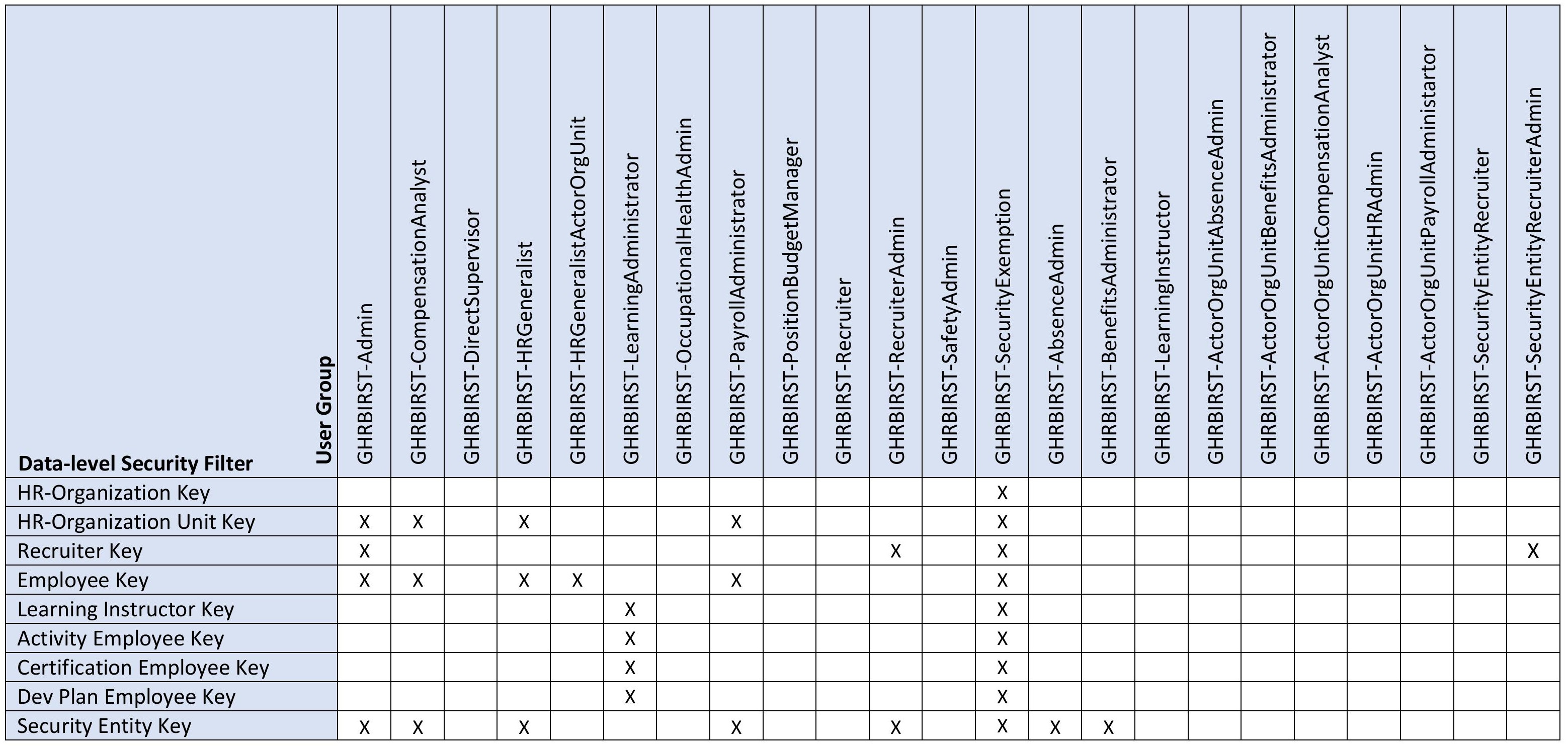 Data-level Security Filter