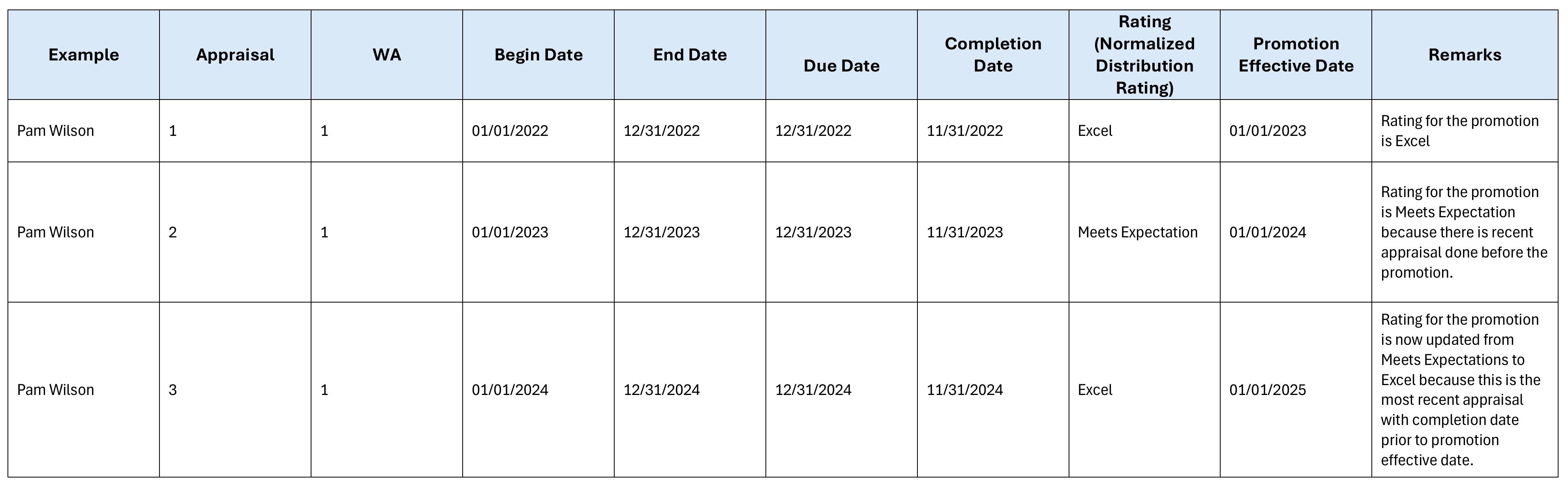 Promotion and rating relation