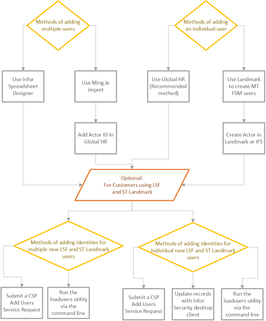 User provisioning best practices for HR Talent