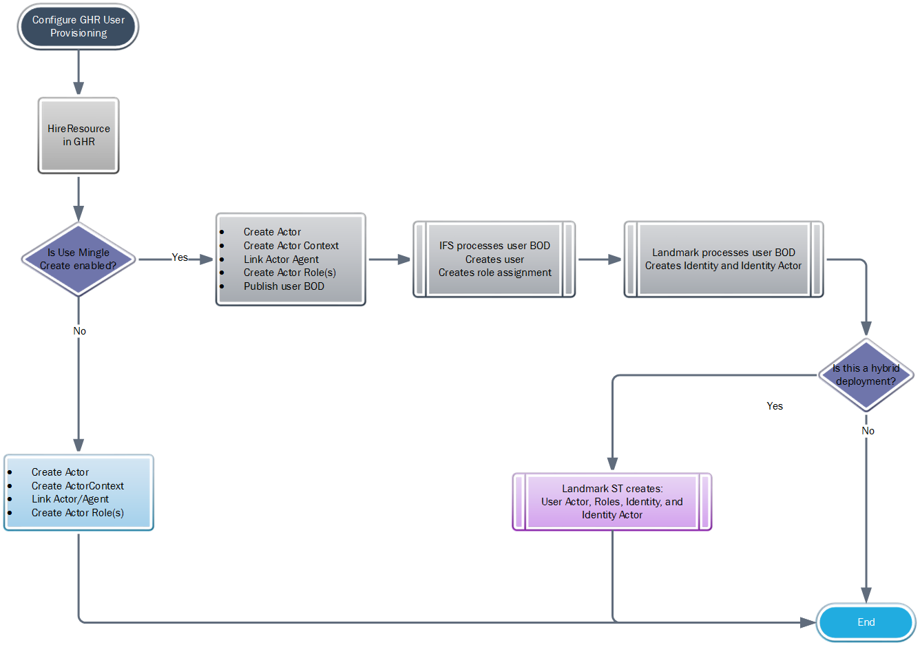 User provisioning configuration in Infor HR Talent