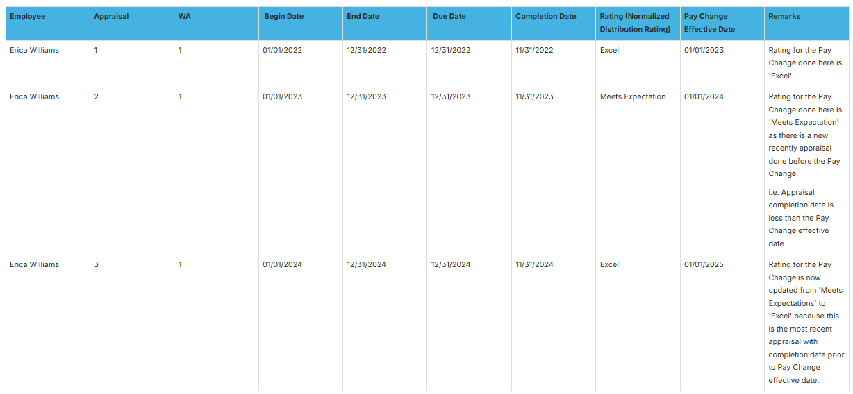 Pay Change and Rating Relation