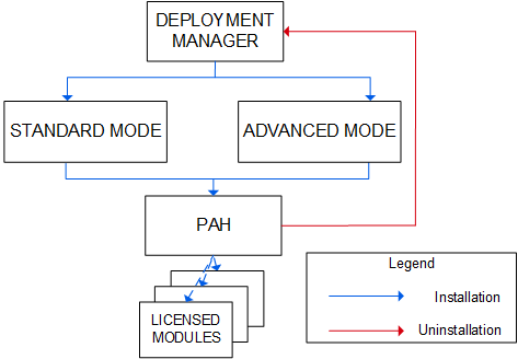 IFPLM PAH Overview