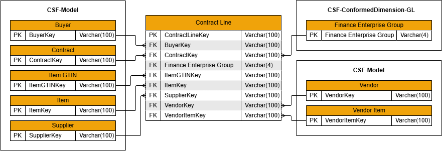 Contract Line