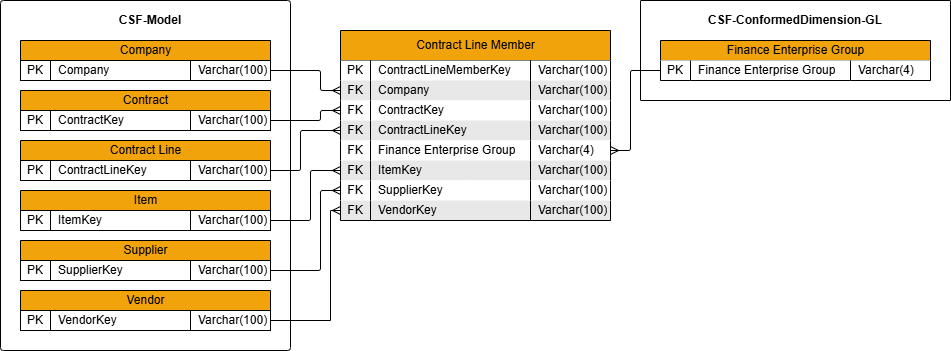 Contract Line Member