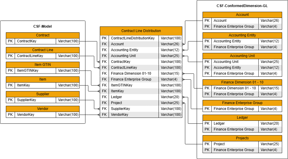 Contract Line Distribution