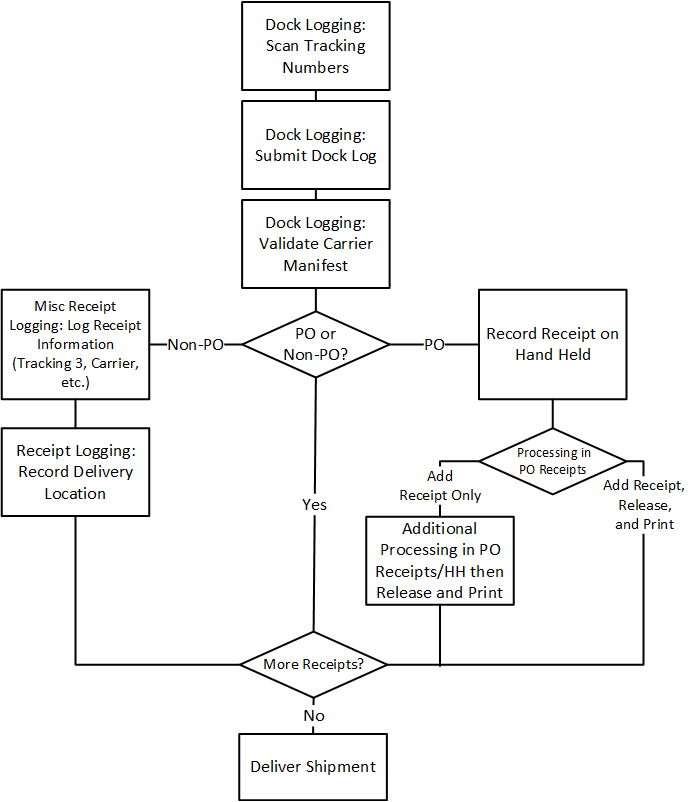 IFSM MSCM Receiving and delivery process flow