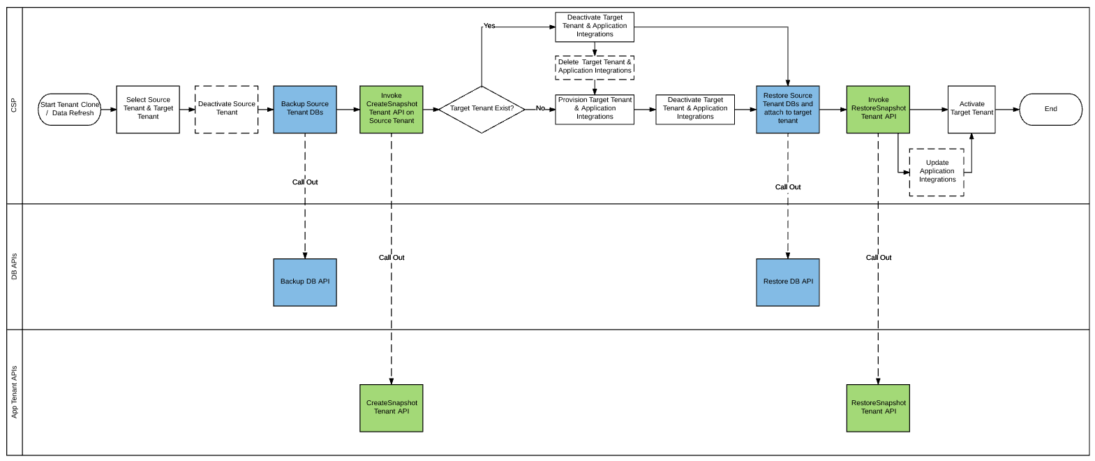Tenant cloning diagram
