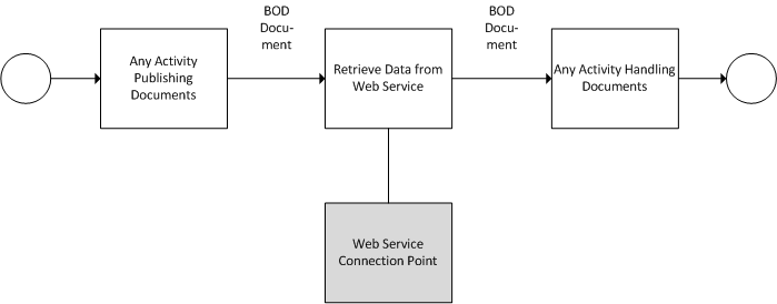 Sample document flow