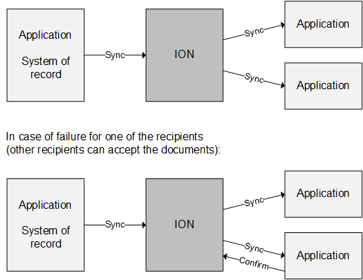 Sync process diagram