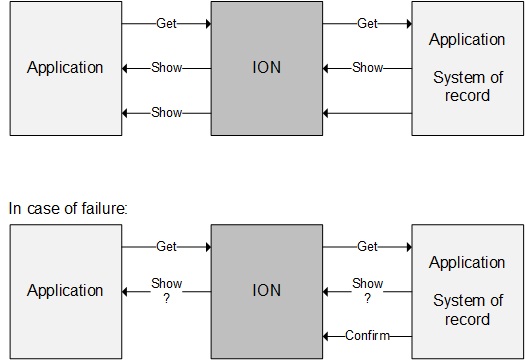 Get and Show process diagram
