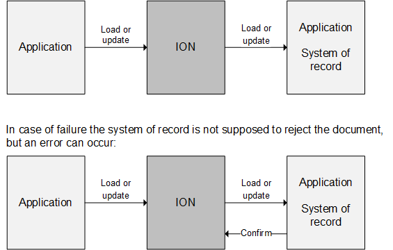 Load and Update process diagram
