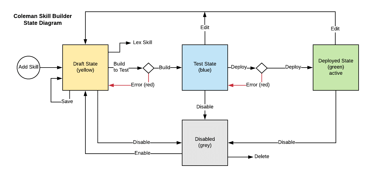 Skill states diagram