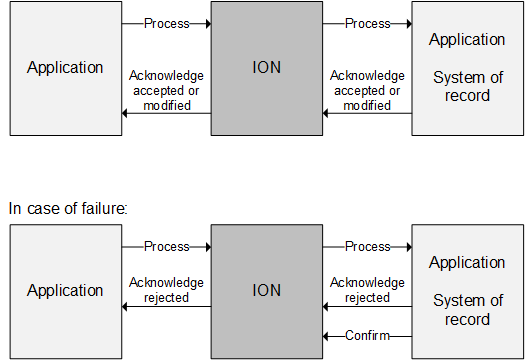 Process and Acknowledge process diagram