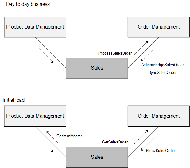 Use process diagram